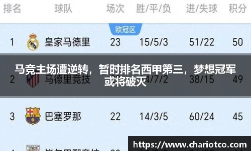 马竞主场遭逆转，暂时排名西甲第三，梦想冠军或将破灭